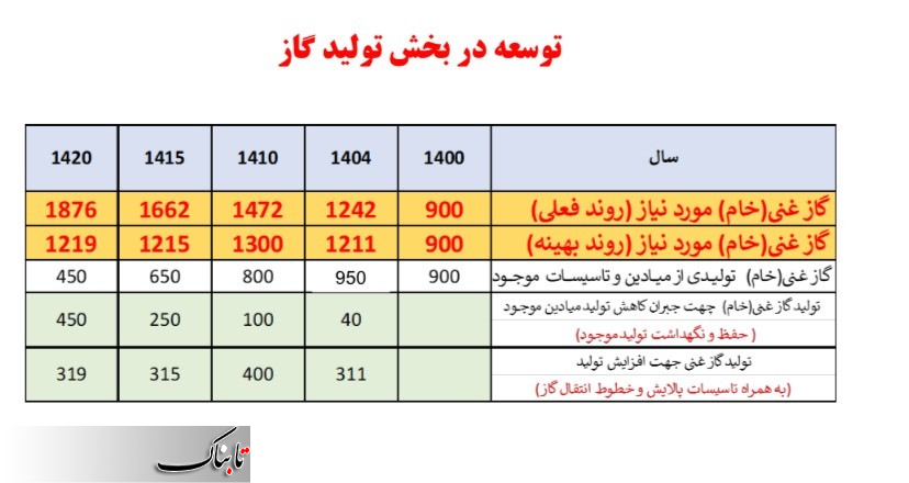 جزئیات تولید و مصرف گاز تا سال ۱۴۲۰/کاهش ۵۸۰ میلیون مترمکعبی تولید گاز کلید می‌خورد؟