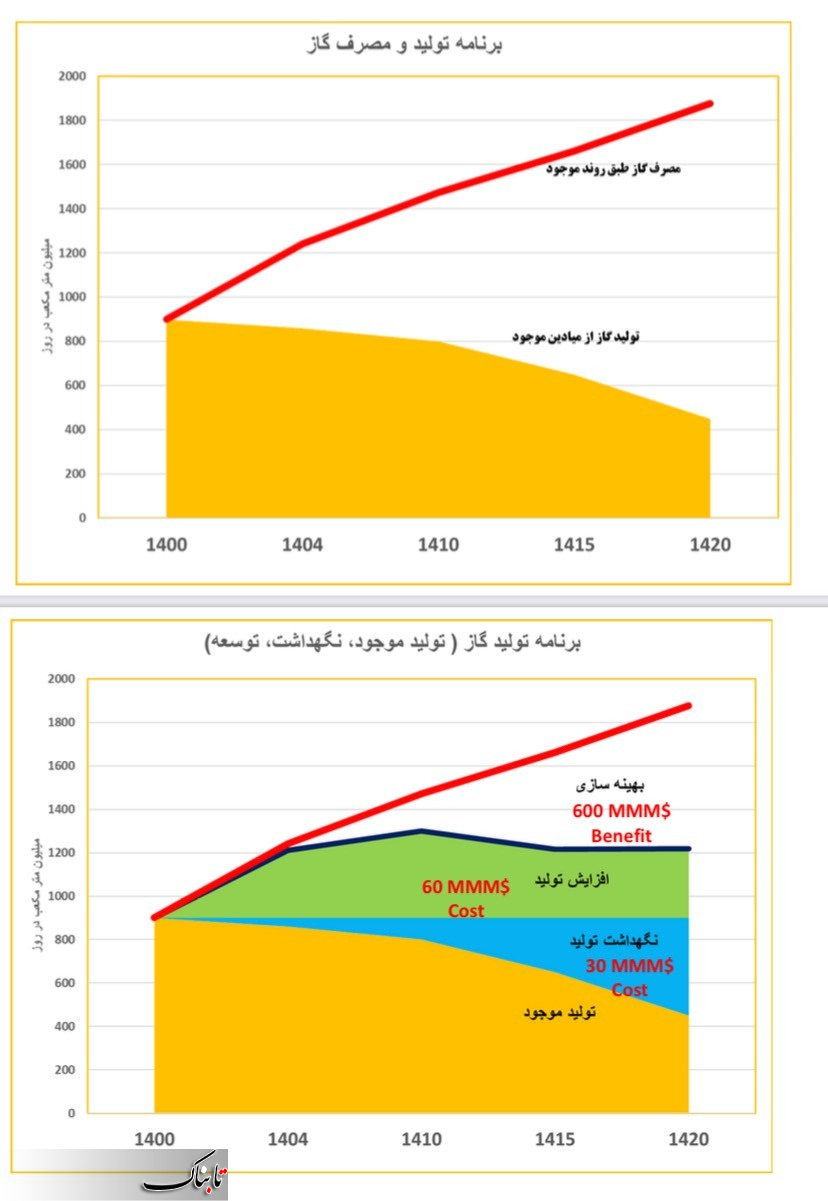 جزئیات تولید و مصرف گاز تا سال ۱۴۲۰/کاهش ۵۸۰ میلیون مترمکعبی تولید گاز کلید می‌خورد؟