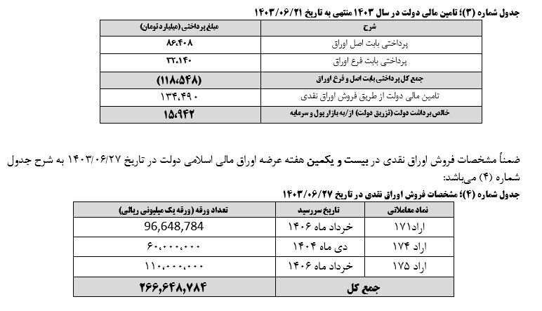 نتیجه بیستمین مرحله عرضه اوراق بهادار دولتی اعلام شد