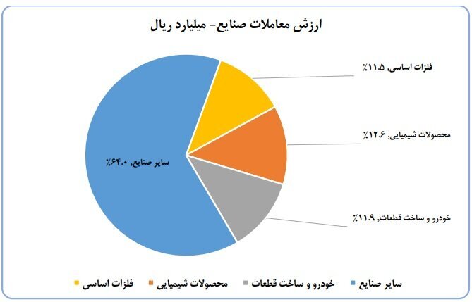 ورود ۶.۱ همت به کارگزاری‌ها در هفته سوم شهریور ماه