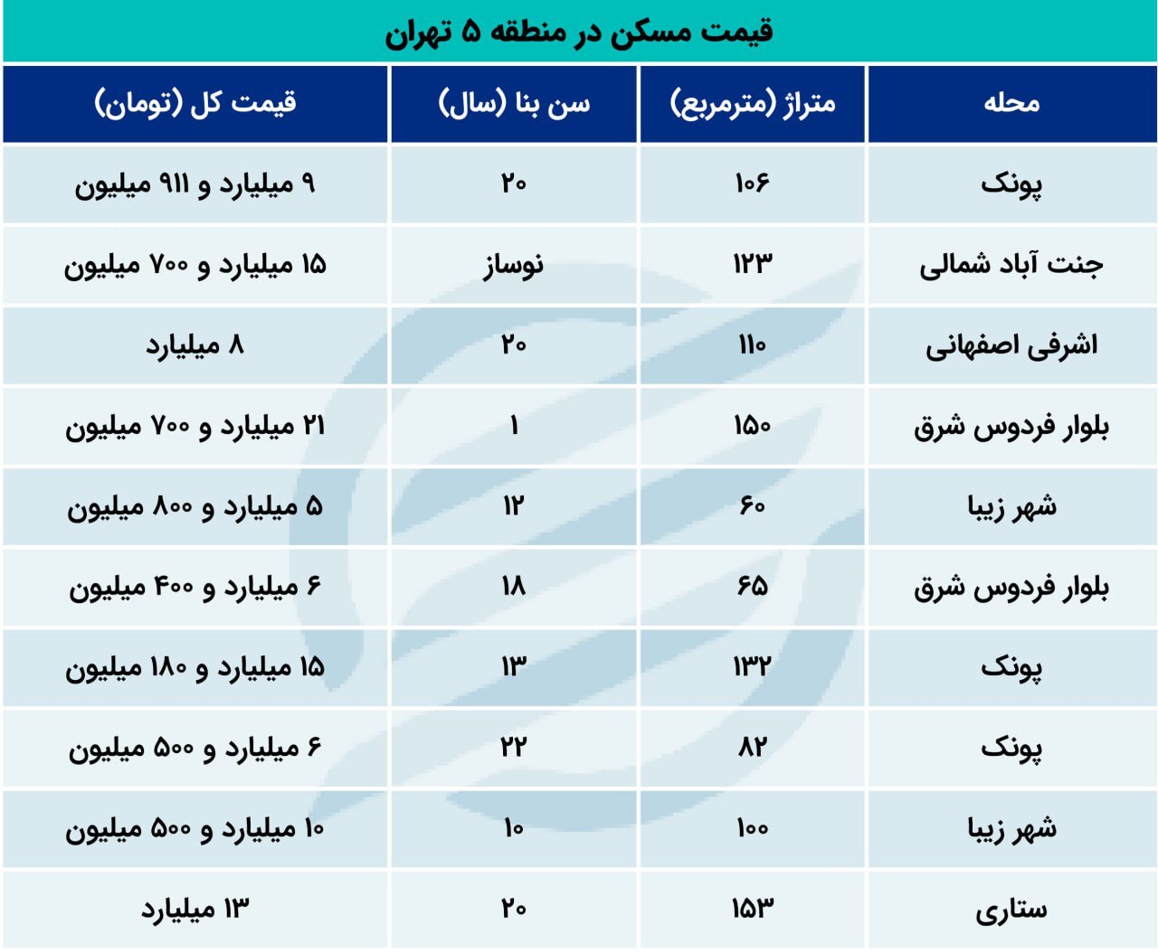 قیمت خانه در منطقه ۵ تهران، چند؟ قیمت خانه در منطقه ۵ تهران، چند؟