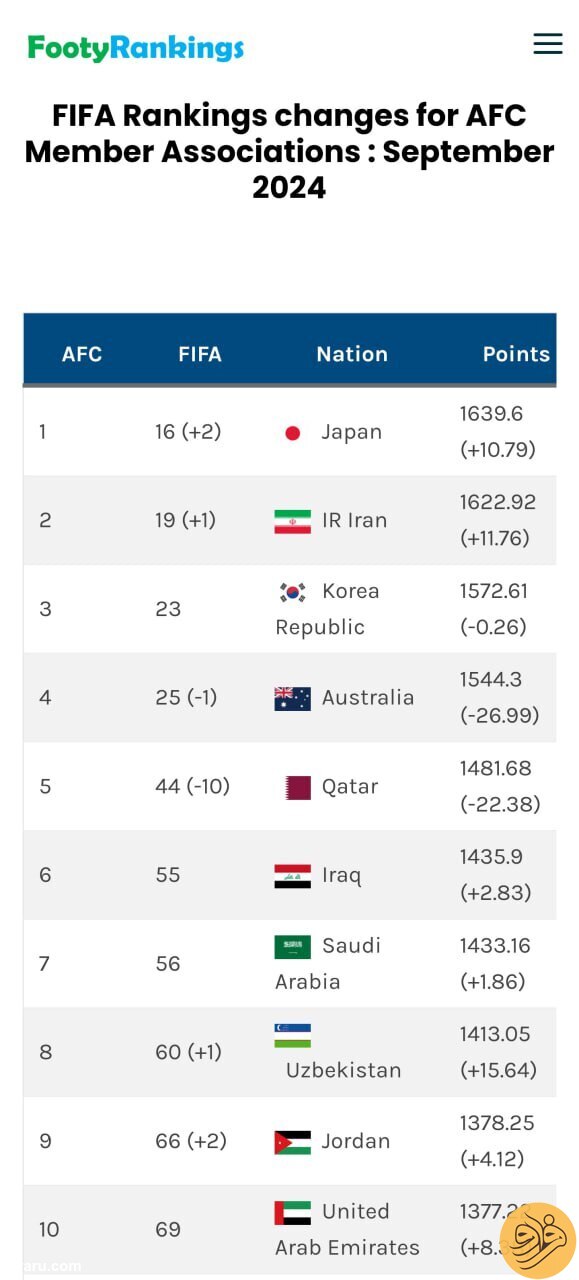 صعود تاریخی ایران در رنکینگ فیفا بعد از ۱۸ سال