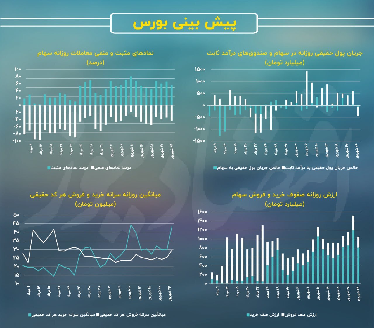 نمودار پیش بینی بورس امروز  25 شهریور