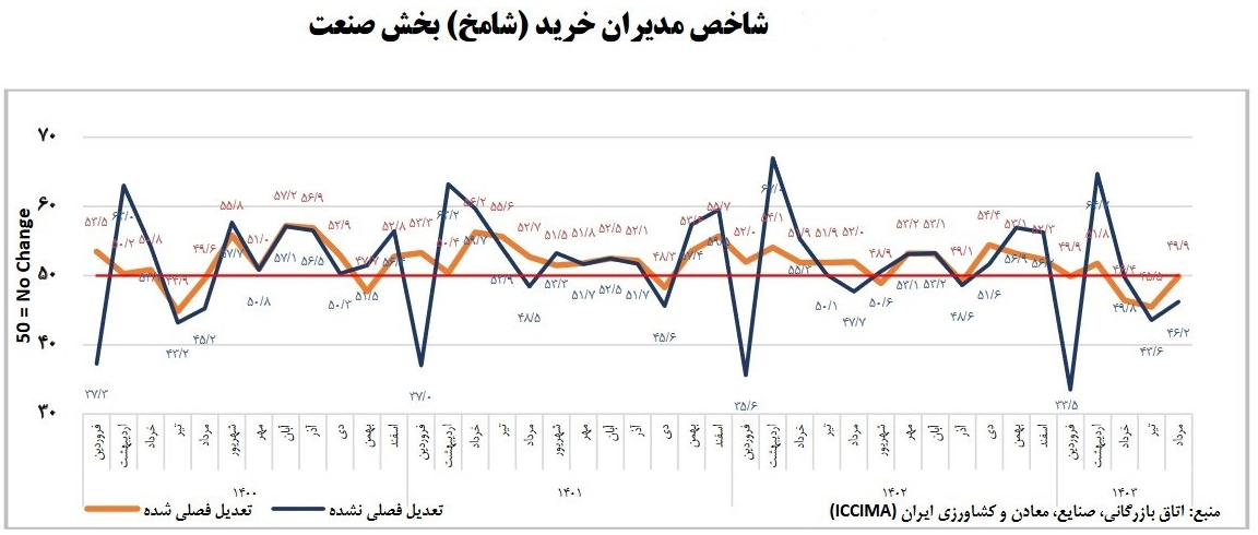 اقتصاد در منطقه رکود؛ فرار نیروی کار از بخش تولید