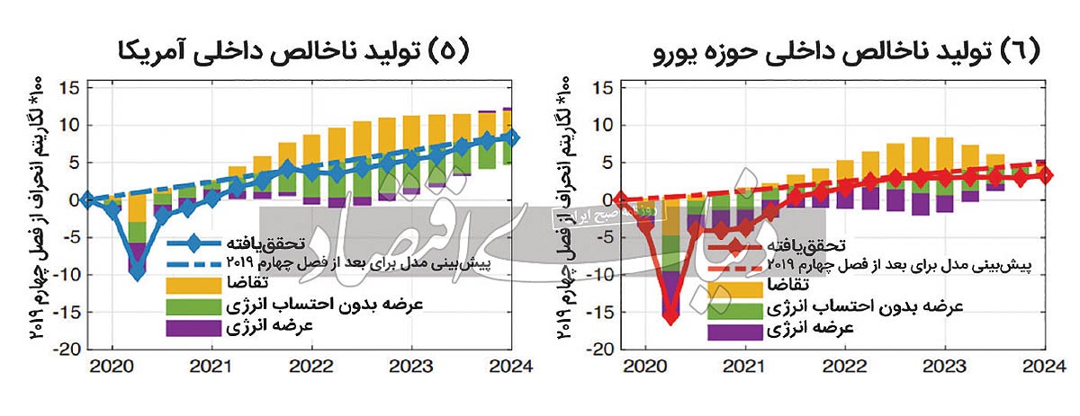 شارژ قیمت‌ها از کانال تقاضا///