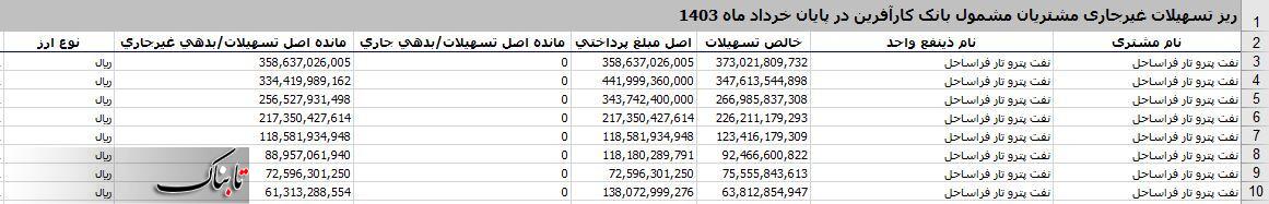 شرکتی که از ۶ بانک، نزدیک به ۳ هزار میلیاردتومان وام گرفت و یک ریال هم بر نگرداند/ مدیرعامل این شرکت کجاست؟