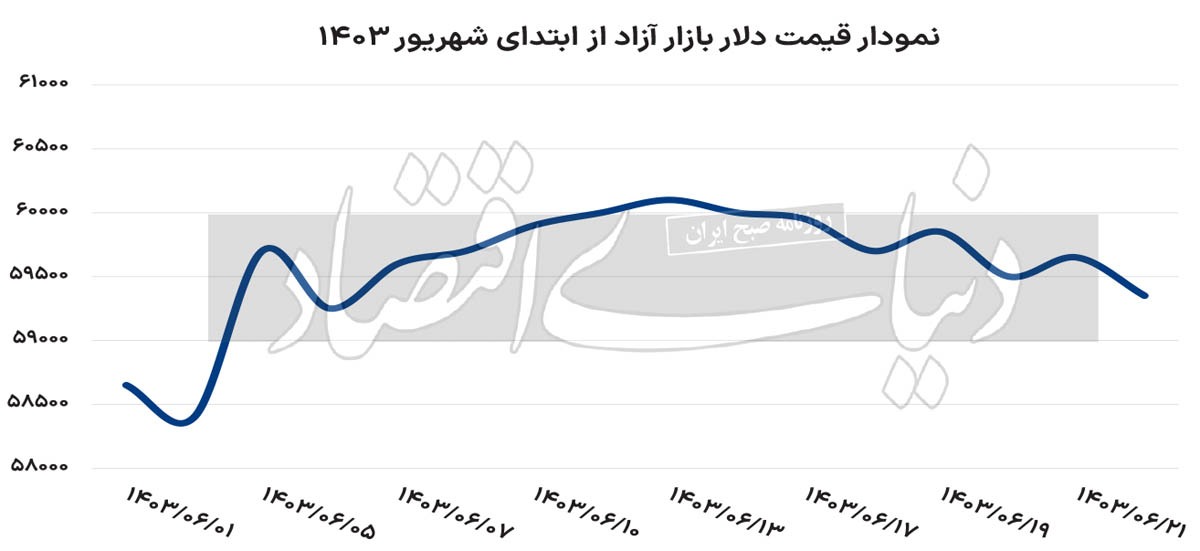 چشم‌انداز کاهشی قیمت دلار؟ ///