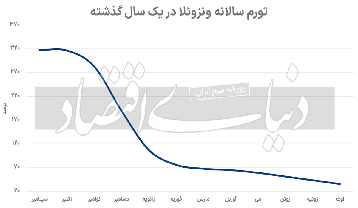 افت تورم اقتصاد نفتی