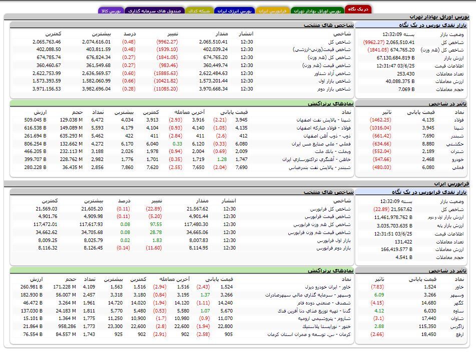 کاهش 10 هزار واحدی شاخص کل بورس