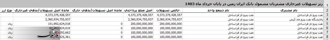 شرکتی که از ۶ بانک، نزدیک به ۳ هزار میلیاردتومان وام گرفت و یک ریال هم بر نگرداند/ مدیرعامل این شرکت کجاست؟