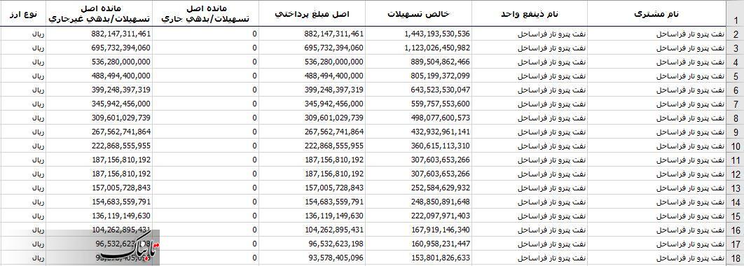 شرکتی که از ۶ بانک، نزدیک به ۳ هزار میلیاردتومان وام گرفت و یک ریال هم بر نگرداند/ مدیرعامل این شرکت کجاست؟