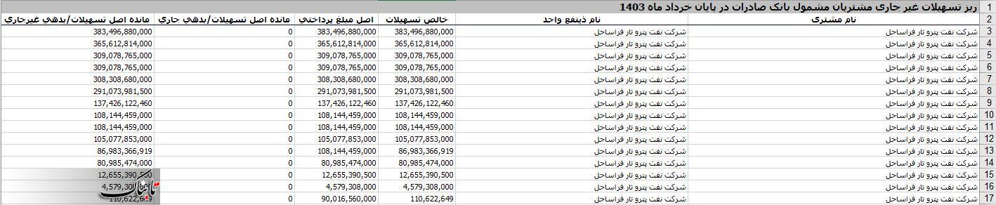 شرکتی که از ۶ بانک، نزدیک به ۳ هزار میلیاردتومان وام گرفت و یک ریال هم بر نگرداند/ مدیرعامل این شرکت کجاست؟