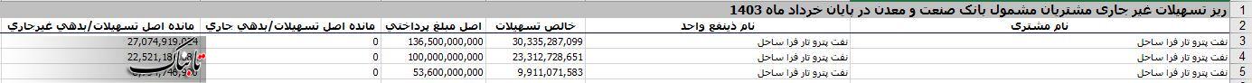 شرکتی که از ۶ بانک، نزدیک به ۳ هزار میلیاردتومان وام گرفت و یک ریال هم بر نگرداند/ مدیرعامل این شرکت کجاست؟