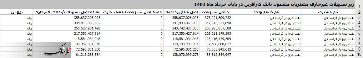 شرکتی که از ۶ بانک، نزدیک به ۳ هزار میلیاردتومان وام گرفت و یک ریال هم بر نگرداند/ مدیرعامل این شرکت کجاست؟