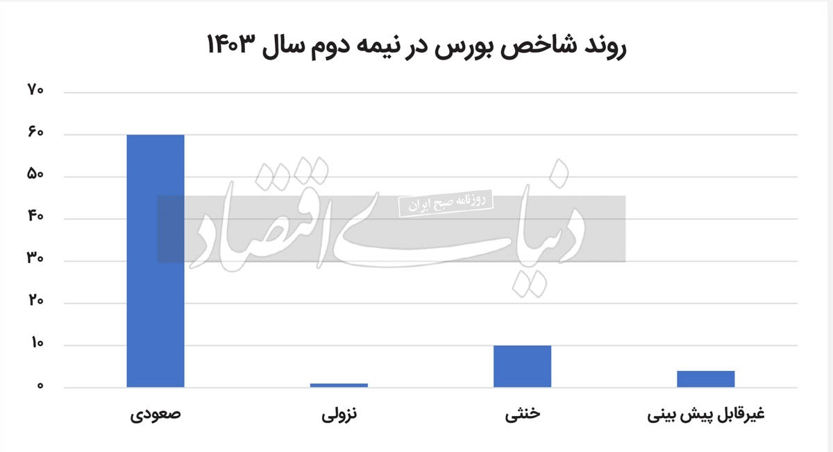 نقشه‌خوانی بازار‌ها تا ۱۴۰۴  ///