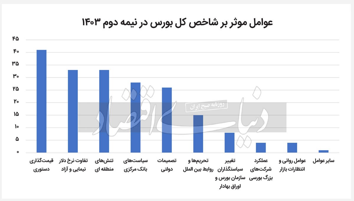 نقشه‌خوانی بازار‌ها تا ۱۴۰۴  ///