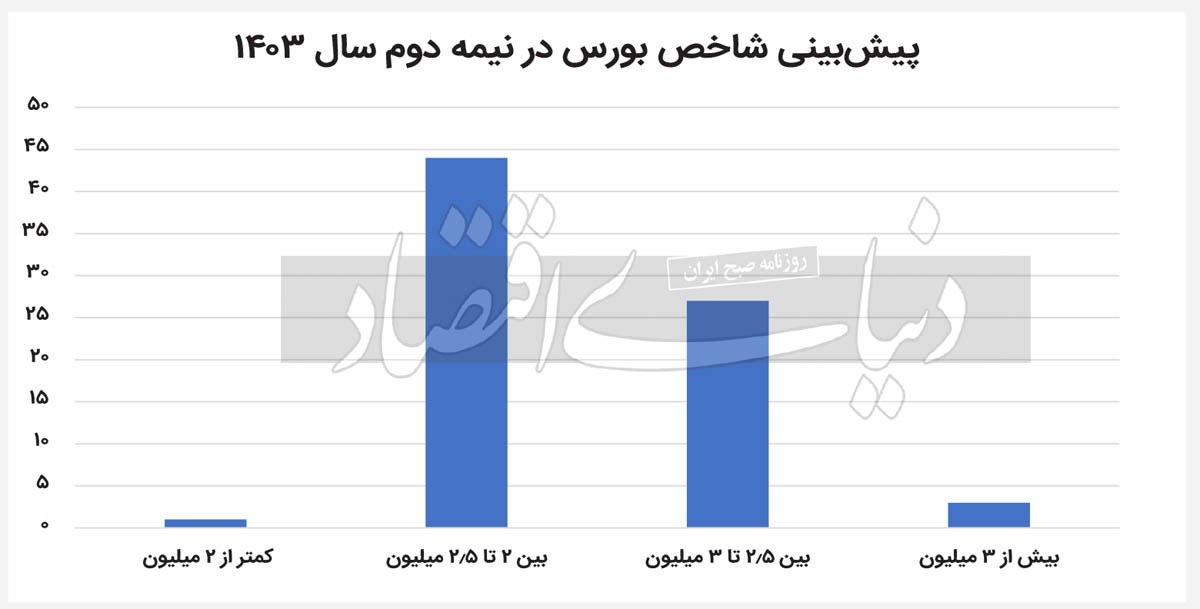 نقشه‌خوانی بازار‌ها تا ۱۴۰۴  ///