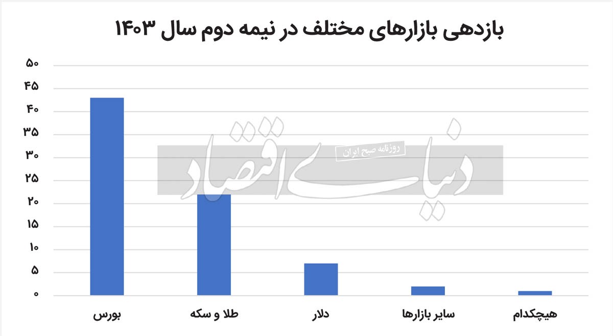 نقشه‌خوانی بازار‌ها تا ۱۴۰۴  ///