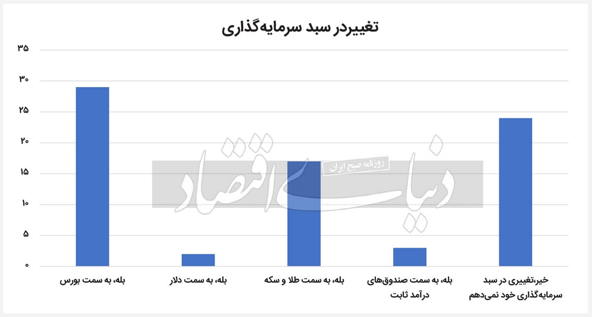 نقشه‌خوانی بازار‌ها تا ۱۴۰۴  ///