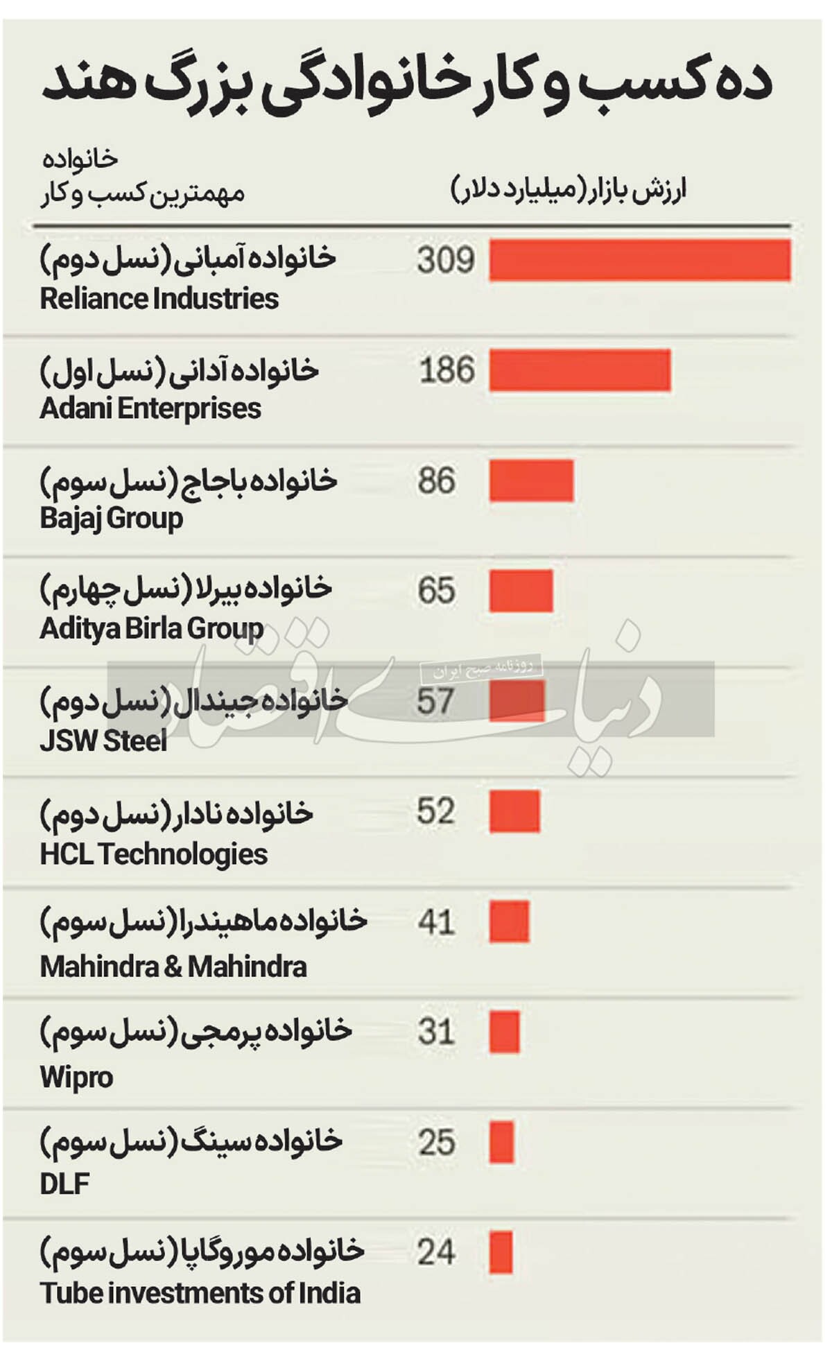 امپراتوری خانوادگی در کسب‌وکار هند ///