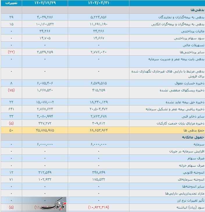 ۷ میلیون و ۵۰۰ هزار تومان برای حضور یک جلسه ای هیئت مدیره بیمه تجارت نو/ «بنو» سه ماهه گل کاشت و بدهی ۲ هزار و ۲۸۰ میلیارد تومانی خلق کرد!