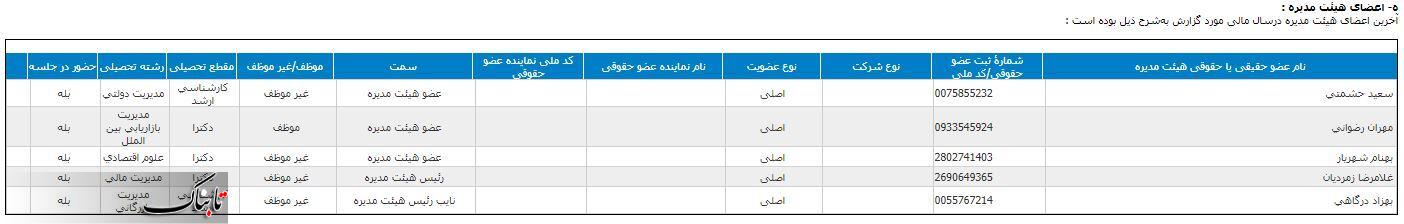 ۷ میلیون و ۵۰۰ هزار تومان برای حضور یک جلسه ای هیئت مدیره بیمه تجارت نو/ «بنو» سه ماهه گل کاشت و بدهی ۲ هزار و ۲۸۰ میلیارد تومانی خلق کرد!