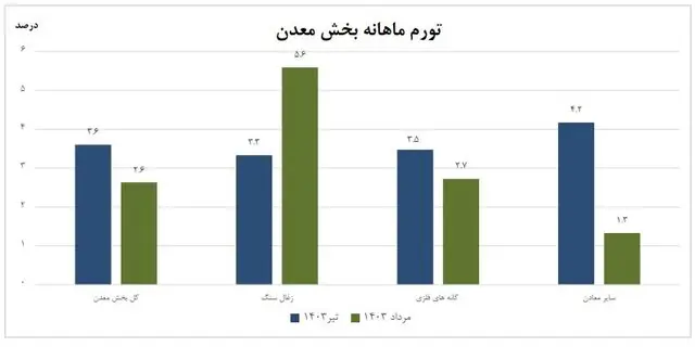 تورم-معدن