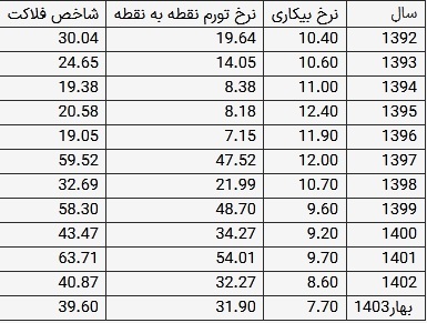 نزول شاخص فلاکت / سال ۱۴۰۱، فلاکت‌بارترین سالِ دهه گذشته ////