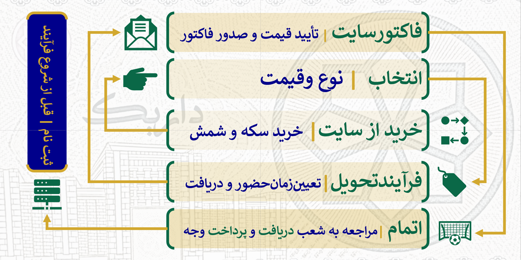 فرآیند خرید