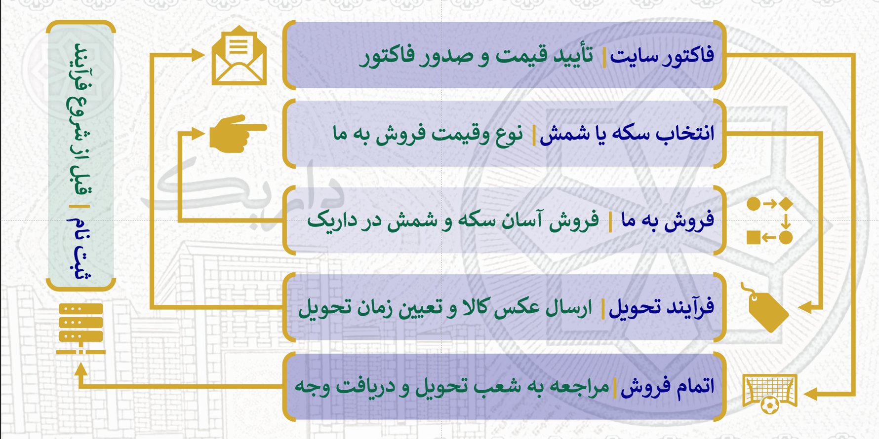 فرآیند فروش