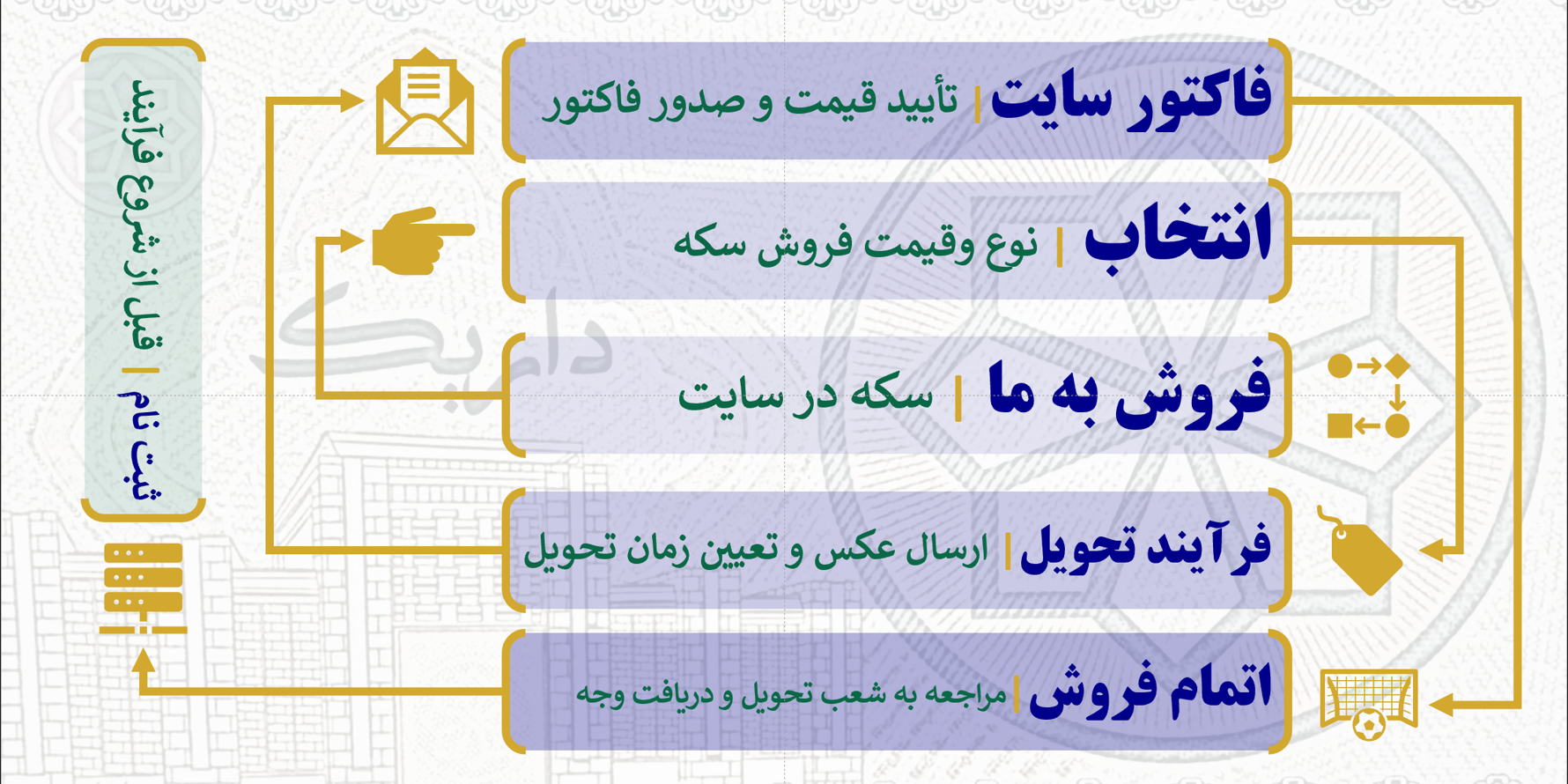 فرآیند فروش