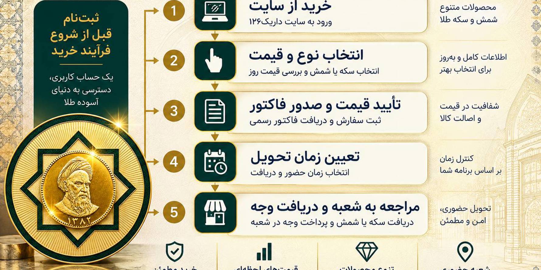 خرید نقدی | فروش حضوری