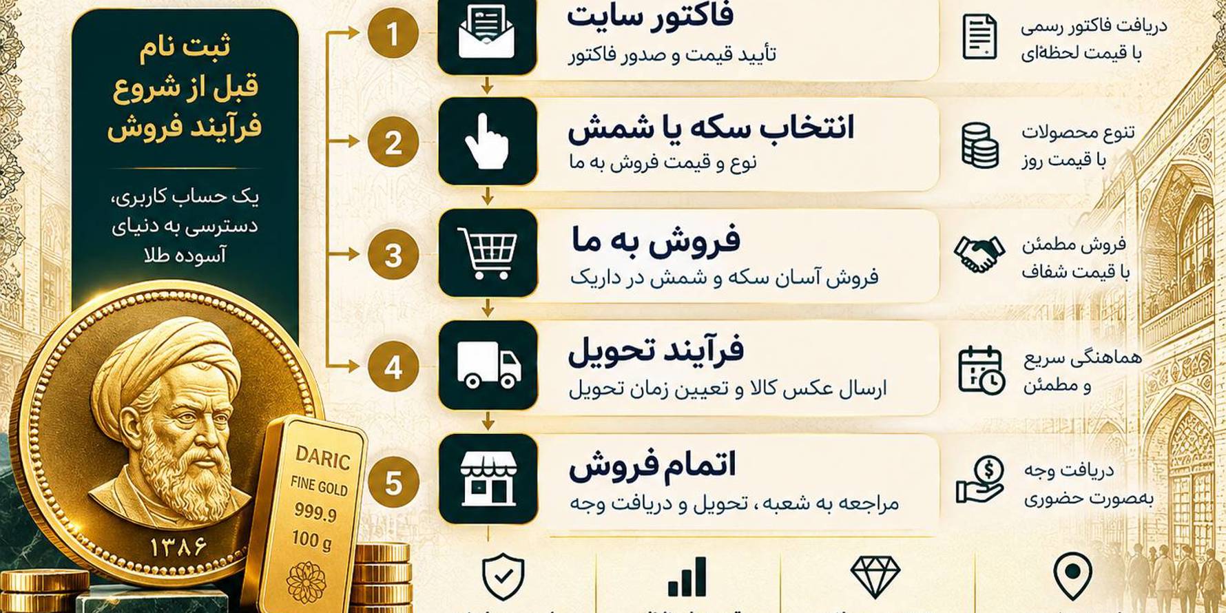 فروش حضوری | فروشگاه داریک126