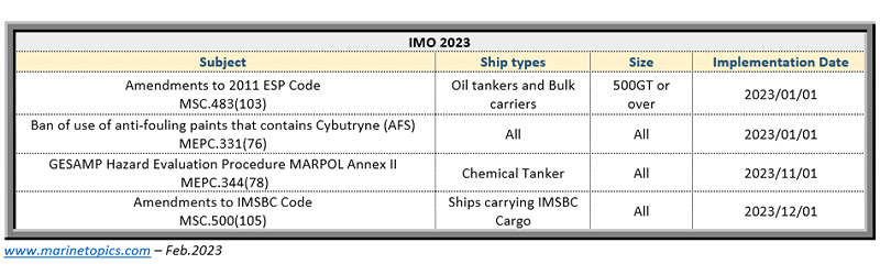 IMO Calendar (2022 – 2026)