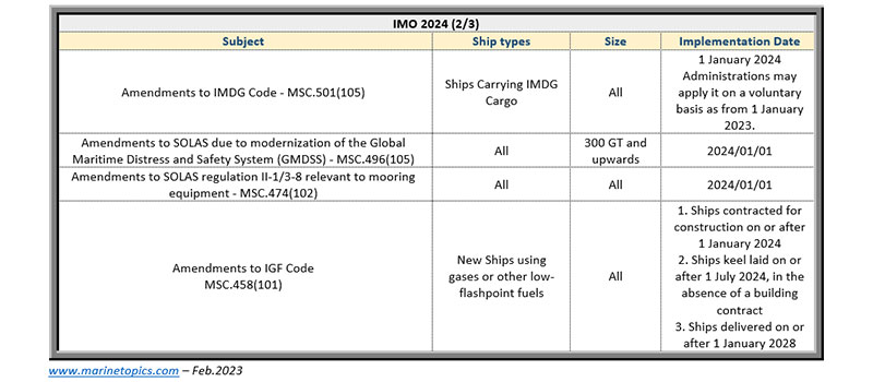 IMO Calendar (2022 – 2026)