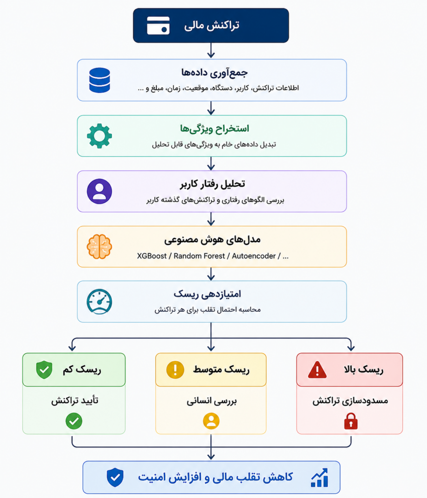 تشخیص تقلب مالی با هوش مصنوعی