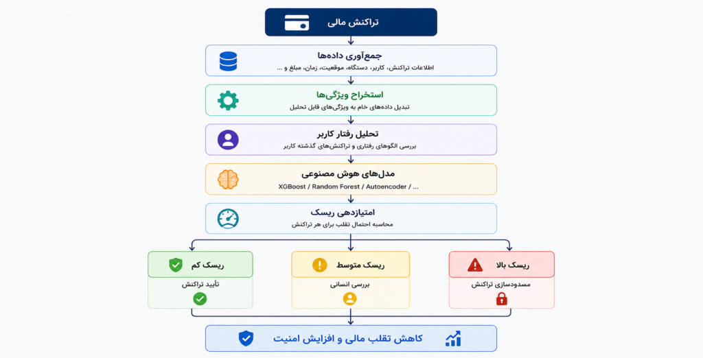 تشخیص تقلب مالی با هوش مصنوعی