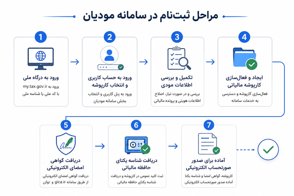 مراحل ثبت‌نام در سامانه مودیان و ایجاد کارپوشه مالیاتی برای صدور صورتحساب الکترونیکی