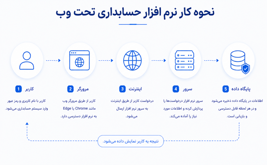 نمودار نحوه کار نرم افزار حسابداری تحت وب شامل کاربر، مرورگر، اینترنت، سرور و پایگاه داده