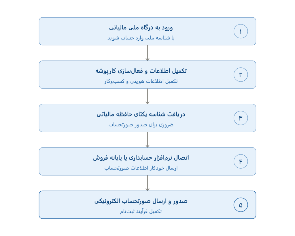 سامانه مودیان چیست - مراحل ثبت نام
