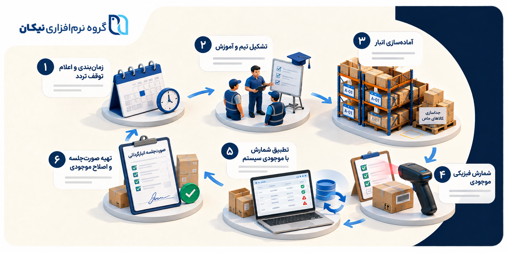 مراحل انبارگردانی