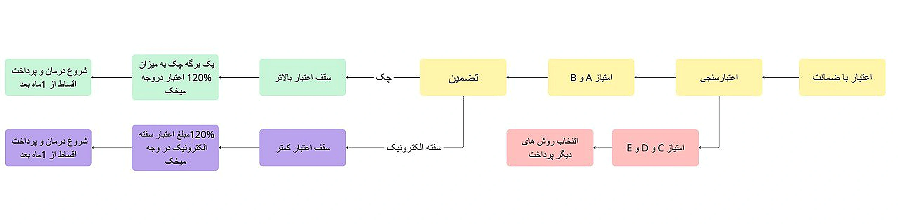 اعتبار با ضمانت