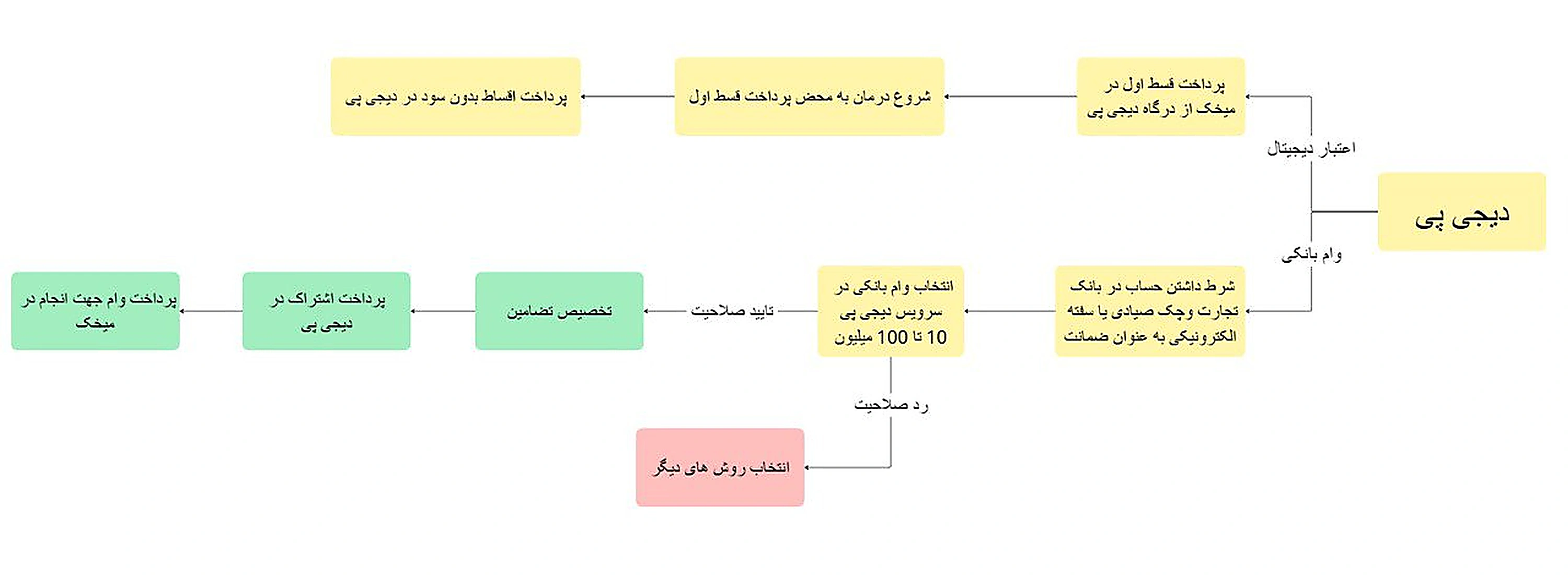 پرداخت با دیجی‌پی