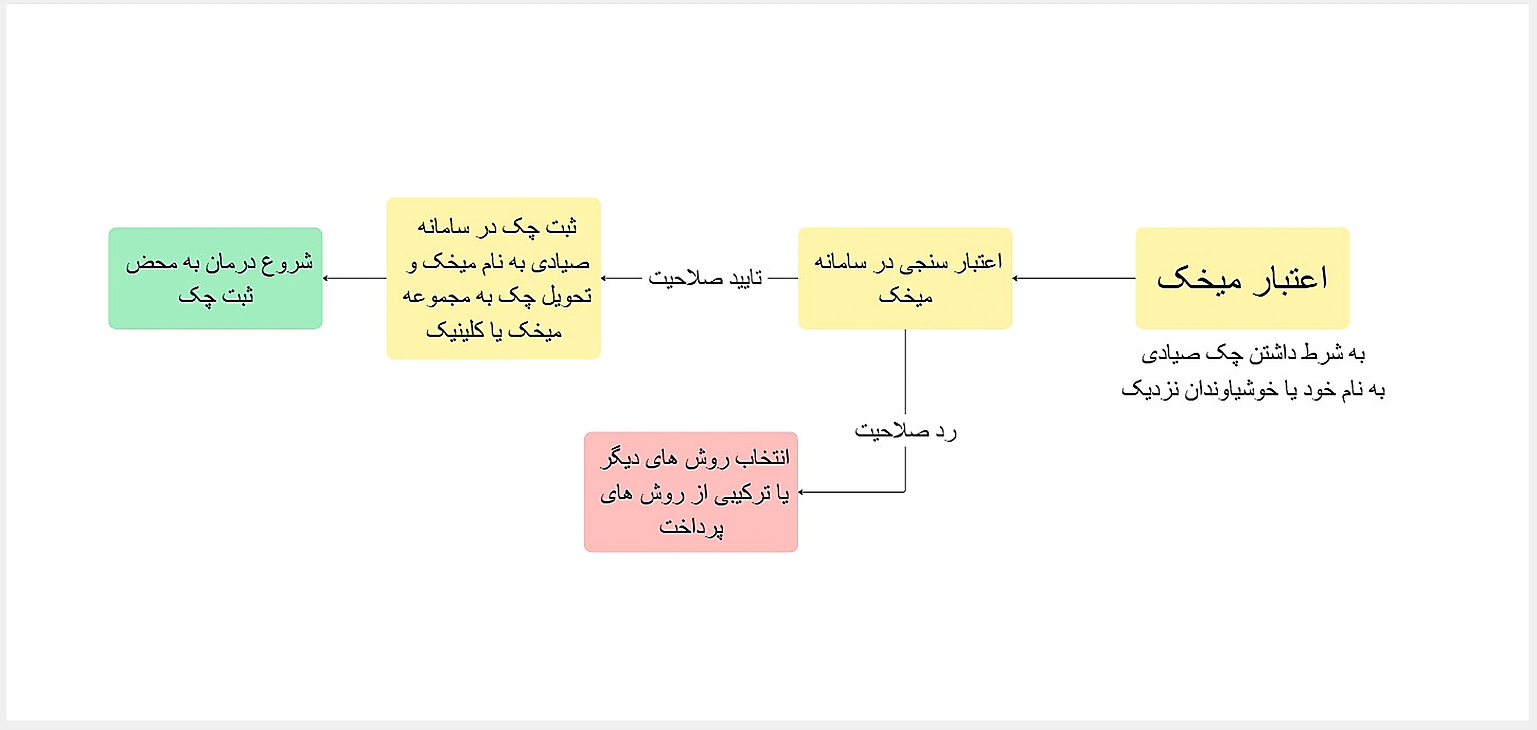 اعتبار میخک دنتال