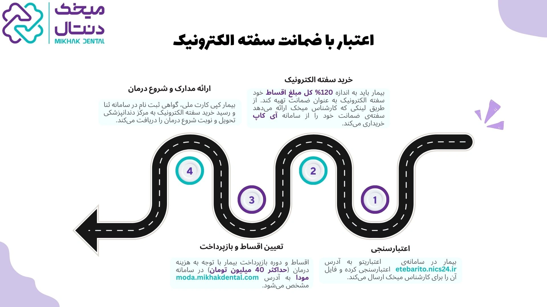 اعتبار با ضمانت - اعتبار