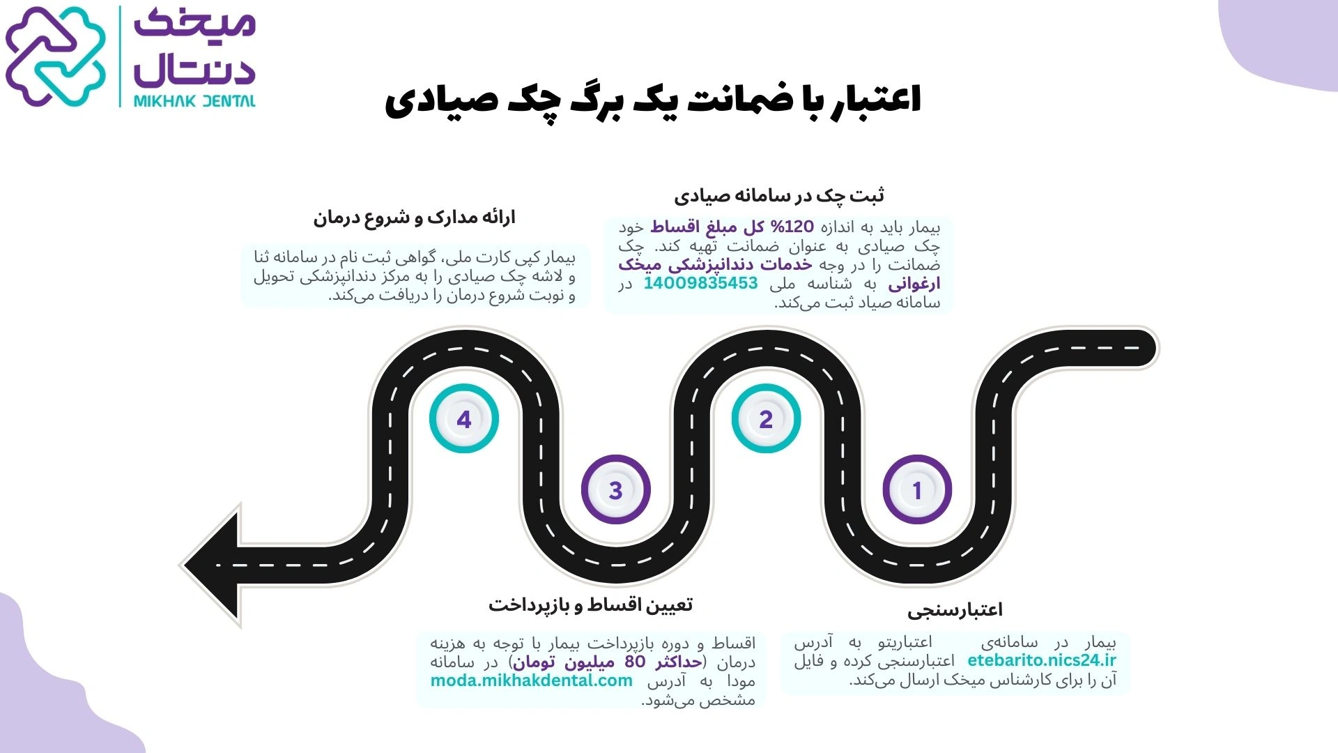 اعتبار با ضمانت - وام