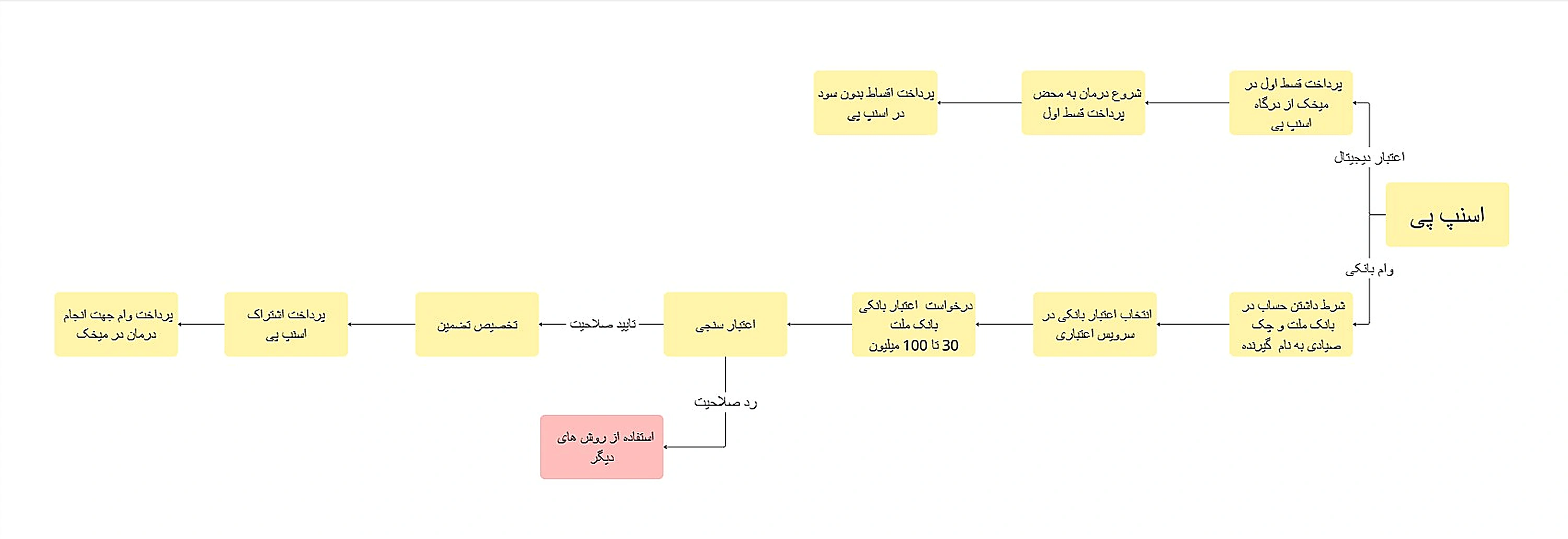 پرداخت با اسنپ‌پی