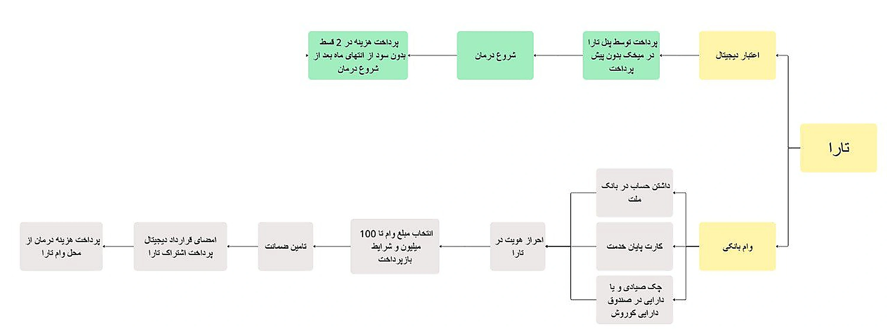 پرداخت با تارا