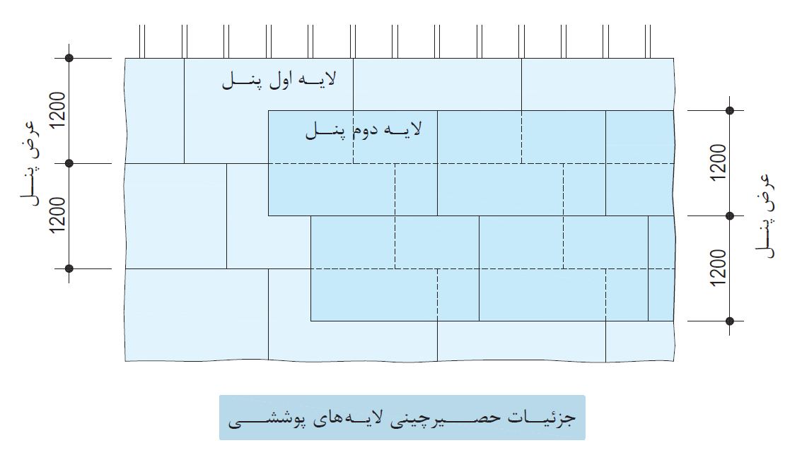 نصب پنل به صورت حصیری