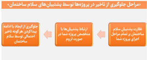 چگونه سلام ساختمان از تاخیر در پروژه‌ها جلوگیری می‌کند؟